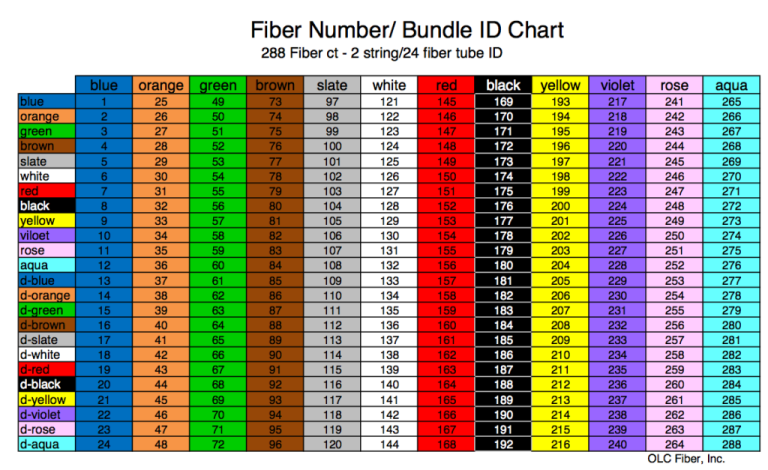 Fiber Color Code: How is it in Fiber Cable, Connectors & Assemblies?