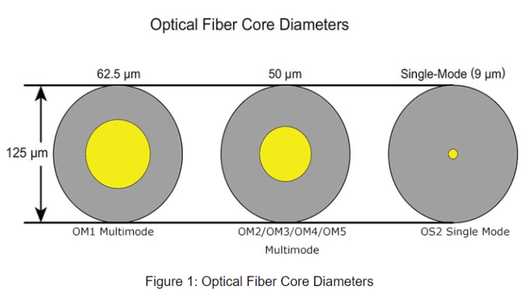 Single mode Fiber vs. Multimode Fiber – What are the differences?
