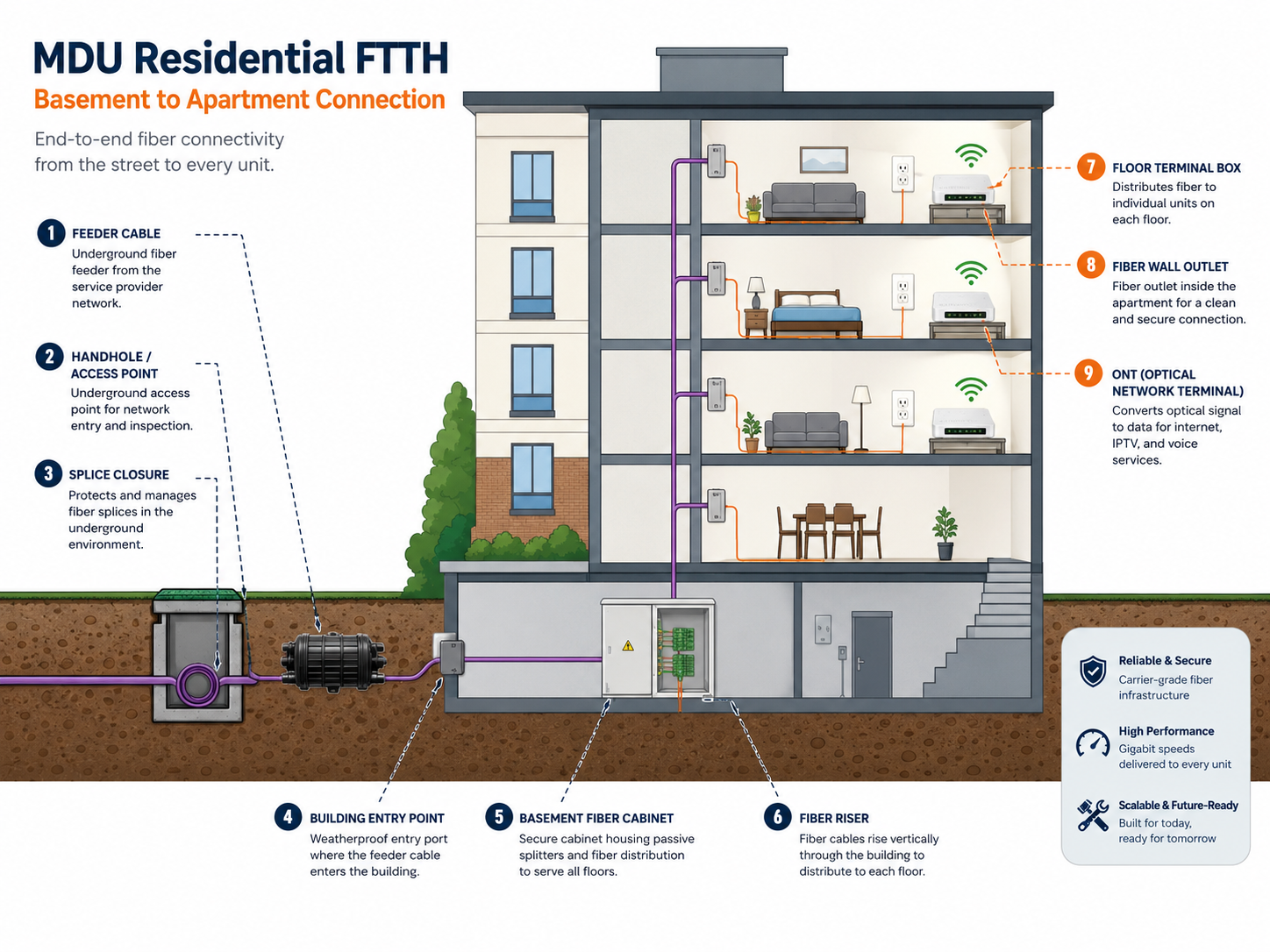 MDU fiber deployment